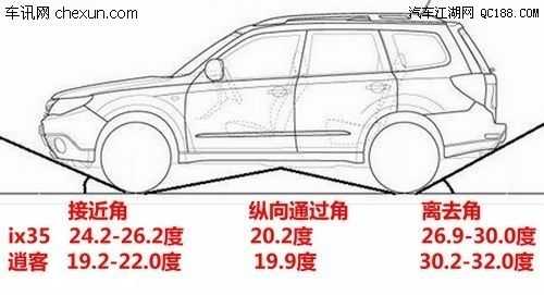 什么是汽车最小离地间隙,接近角和离去角?五菱宏光s接近角-图3 什么是汽车最小离地间隙,接近角和离去角?五菱宏光s接近角-图3