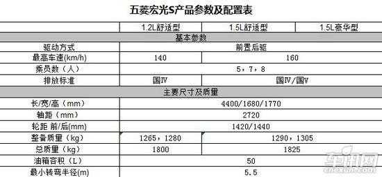 最新五菱宏光s舒适载重参数？五菱宏光舒适度-图1