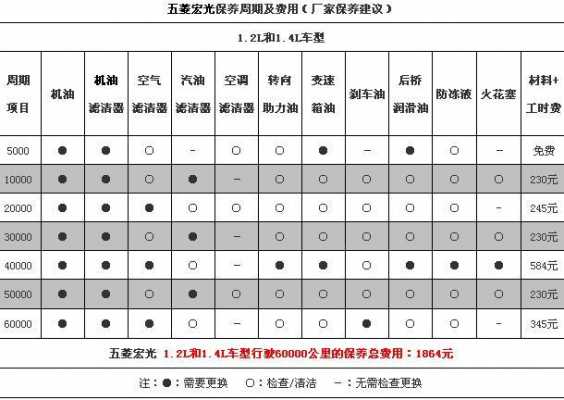 五菱宏光全部检修和保养一次得多少钱？五菱宏光换齿轮油多少钱