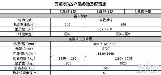 五菱宏光s哪个配置性价比高?五菱宏光s超值版配置-图1 五菱宏光s哪个配置性价比高?五菱宏光s超值版配置-图1