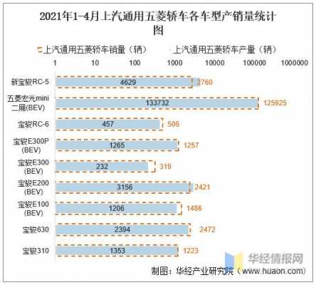 五菱宏光销量排名？上汽通用五菱宏光销量-图1