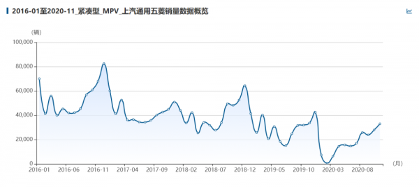五菱宏光销量排名？上汽通用五菱宏光销量-图3