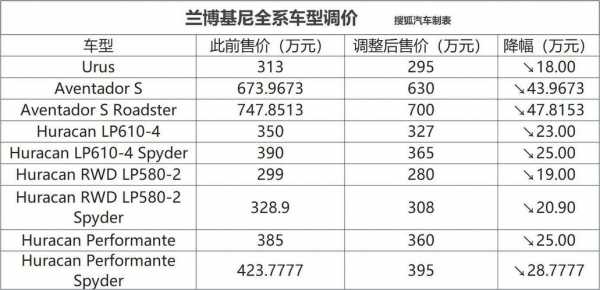 兰博基尼型号价格（兰博基尼各款报价表）