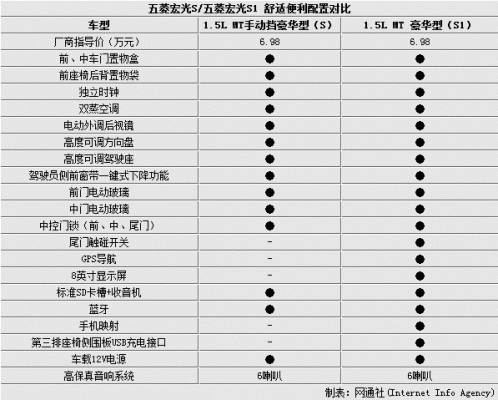 15款五菱宏光s15S高低配置区别?五菱宏光s1参数配置表-图2 15款五菱宏光s15S高低配置区别?五菱宏光s1参数配置表-图2
