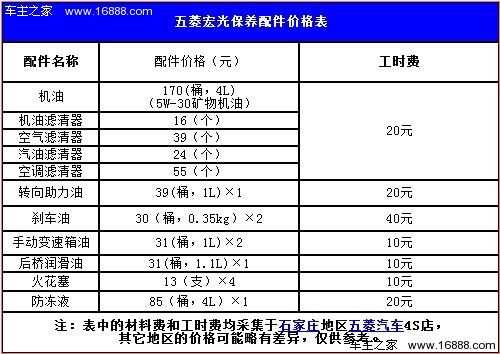 五菱宏光s烧机油费用？五菱宏光机油价格
