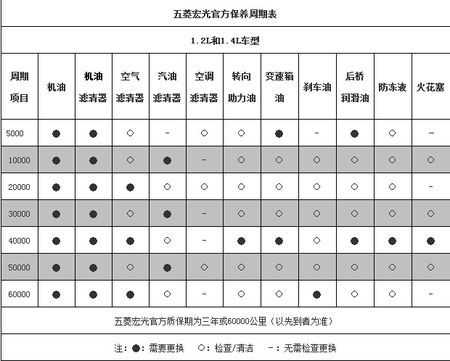 五菱宏光保养一次400块算贵吗？五菱宏光保养多少钱-图2