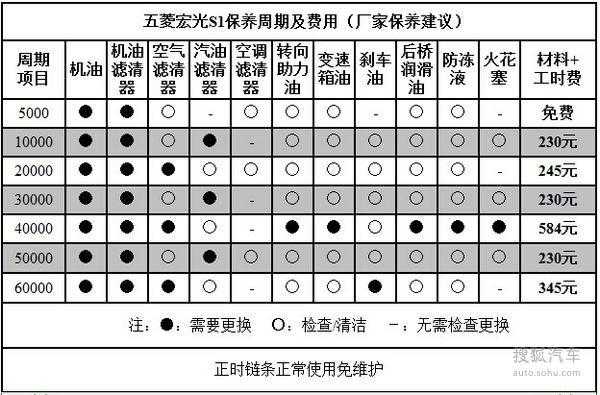 五菱宏光保养一次400块算贵吗？五菱宏光保养多少钱-图3