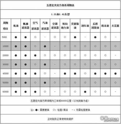 五菱宏光S五年需要做哪些保养?五菱宏光s保养维修-图1 五菱宏光S五年需要做哪些保养?五菱宏光s保养维修-图1