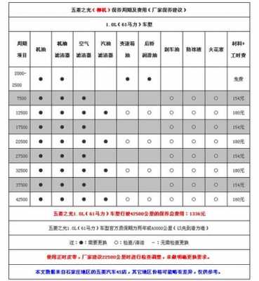 五菱宏光S五年需要做哪些保养?五菱宏光s保养维修-图2 五菱宏光S五年需要做哪些保养?五菱宏光s保养维修-图2