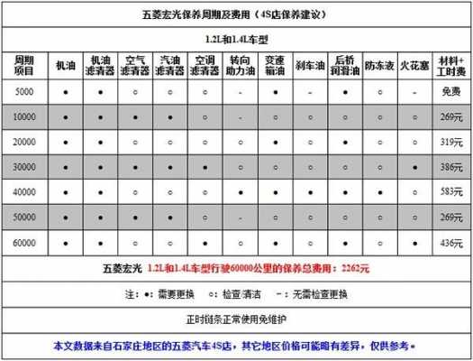 五菱宏光自己保养教程?五菱宏光保养一次多少钱-图3 五菱宏光自己保养教程?五菱宏光保养一次多少钱-图3