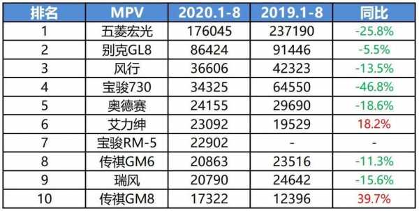 五菱宏光销量排行？五菱宏光s月销量