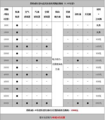 15t昂科威s两驱后期保养费用？五菱宏光s1保养费用