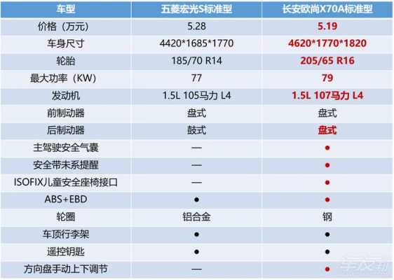 新款五菱宏光s买哪个配置？五菱宏光最好配置