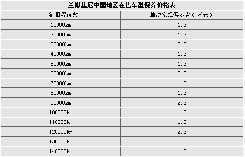 兰博基尼保养备用车（兰博基尼保养需要多少钱）