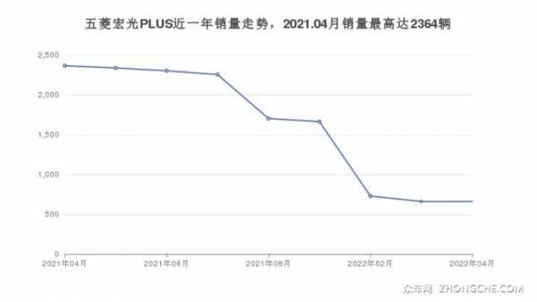 2020五菱宏光车型销售量?五菱宏光总销量-图3 2020五菱宏光车型销售量?五菱宏光总销量-图3