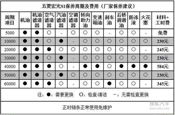 五菱宏光s八个月保养一次可以吗?五菱宏光s保养周期图-图2 五菱宏光s八个月保养一次可以吗?五菱宏光s保养周期图-图2