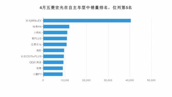 为什么汽车销量榜没有五菱宏光？五菱宏光 销量