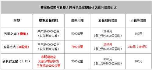 五菱宏光全部检修和保养一次得多少钱?五菱宏光最贵的-图3 五菱宏光全部检修和保养一次得多少钱?五菱宏光最贵的-图3