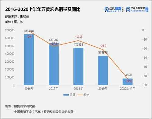 2020五菱宏光车型销售量？五菱宏光全球销量第一