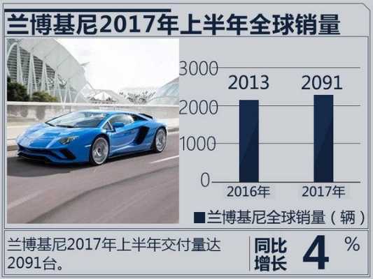 2015兰博基尼销量（兰博基尼历年销量）
