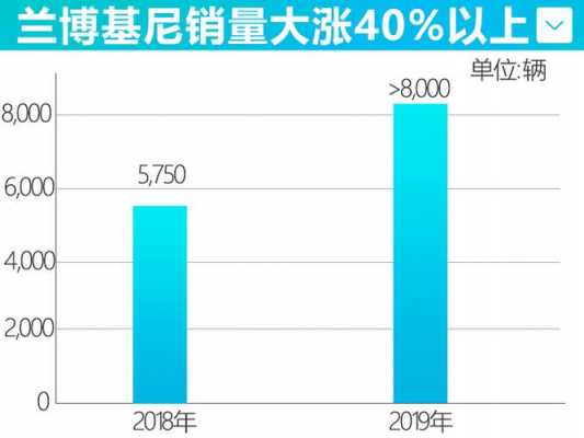兰博基尼2019各国销量（兰博基尼2019各国销量数据）