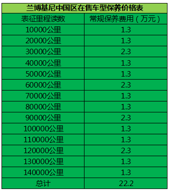 法拉利兰博基尼保养(法拉利和兰博基尼保养费用)-图2 法拉利兰博基尼保养(法拉利和兰博基尼保养费用)-图2