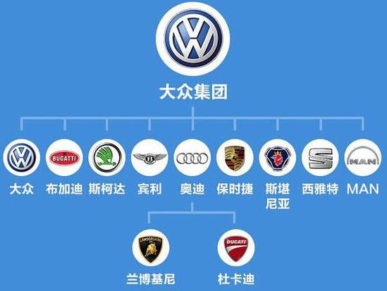 大众兰博基尼（大众公司旗下13个汽车品牌）