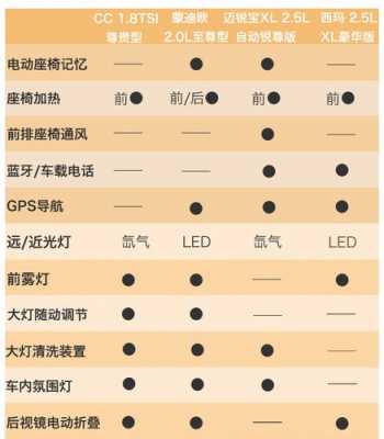 如何认识车的高低配置