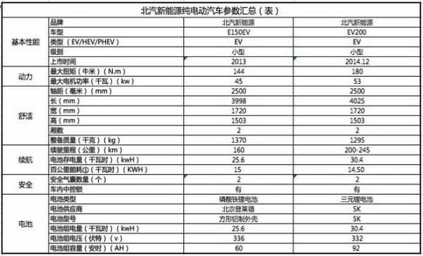 纯电动车型配置表-图3 纯电动车型配置表-图3
