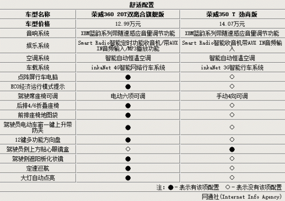 荣威360参数配置