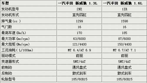 威驰配置参数配置