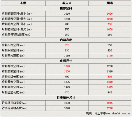 新朗逸和新宝来配置-图3 新朗逸和新宝来配置-图3