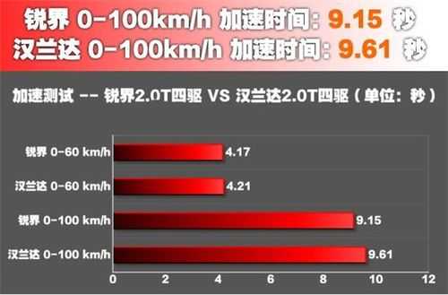 汽车的配置影响提速吗