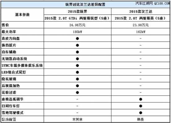 锐界配置差别-图3 锐界配置差别-图3