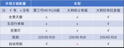 2016版h6哈弗配置参数配置对比-图3 2016版h6哈弗配置参数配置对比-图3