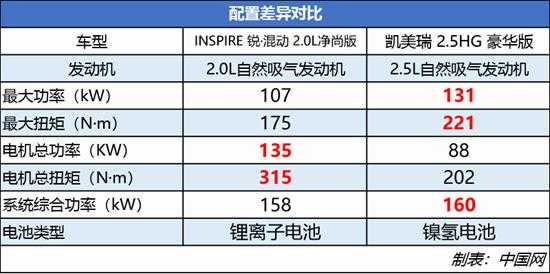 inspire混动配置对比-图3 inspire混动配置对比-图3