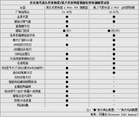 索纳塔九配置对比-图3 索纳塔九配置对比-图3
