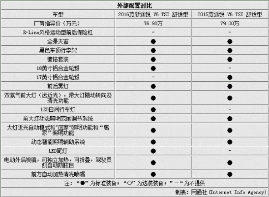 16款途锐配置表-图2 16款途锐配置表-图2