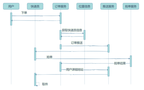 快递公司的资源配置-图3 快递公司的资源配置-图3