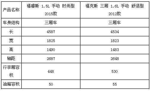 福睿斯福克斯配置对比-图3 福睿斯福克斯配置对比-图3