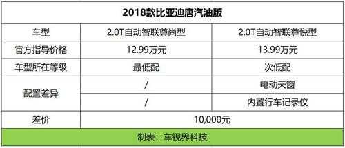 唐买哪个配置好
