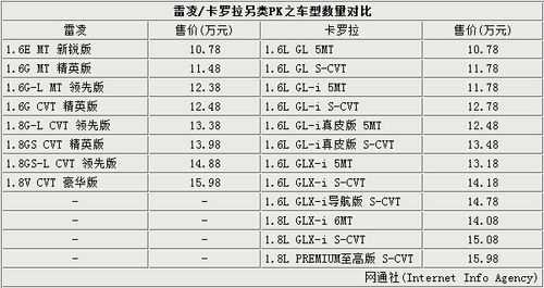 丰田雷凌详细参数配置-图3 丰田雷凌详细参数配置-图3