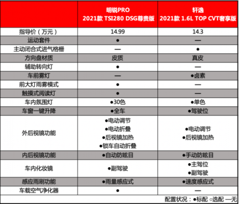 新车配置后悔