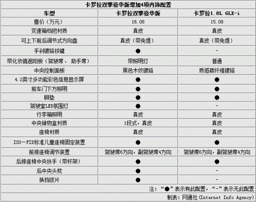 卡罗拉配置区别和价格-图3 卡罗拉配置区别和价格-图3