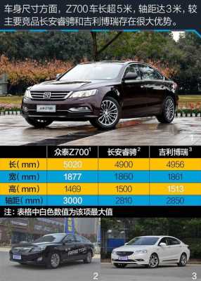 众泰z700配置表-图3 众泰z700配置表-图3