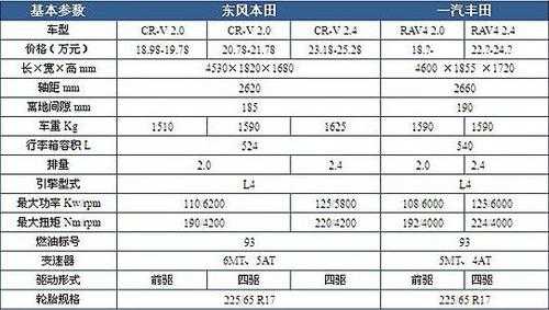 4代crv参数配置-图1 4代crv参数配置-图1