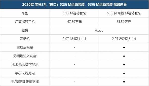 进口5系配置单-图3 进口5系配置单-图3