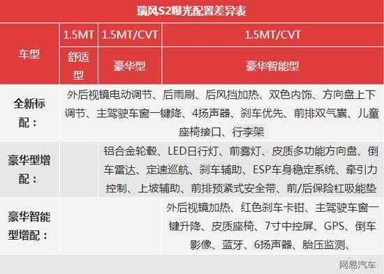 瑞风s2参数配置-图2 瑞风s2参数配置-图2