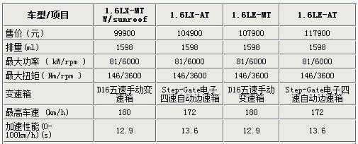 老凯越配置参数配置-图3 老凯越配置参数配置-图3