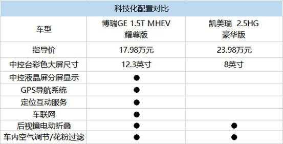 吉利博瑞ge配置差别